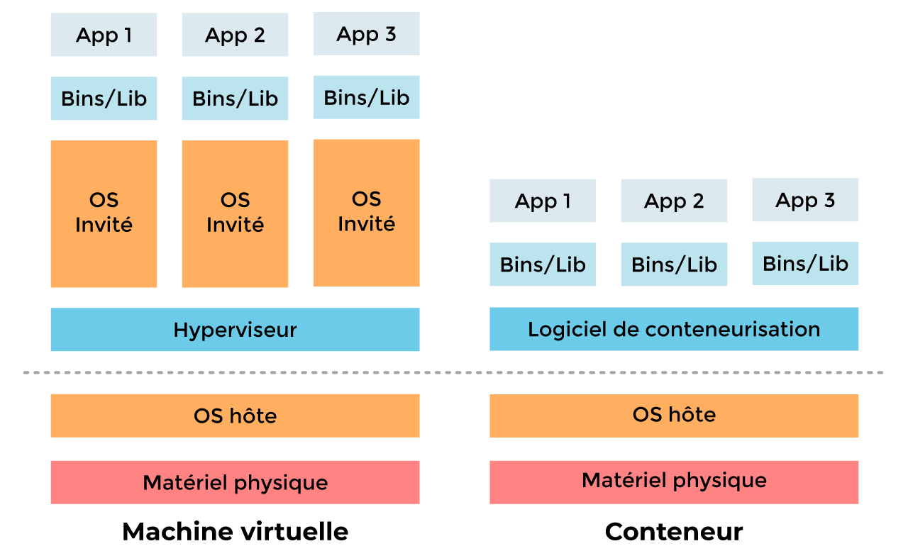 image de comparaison conteneur et VM