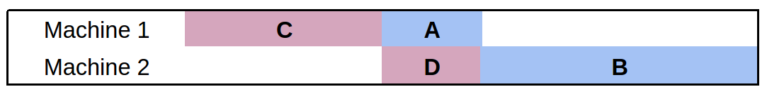 Flow Shop Example 1