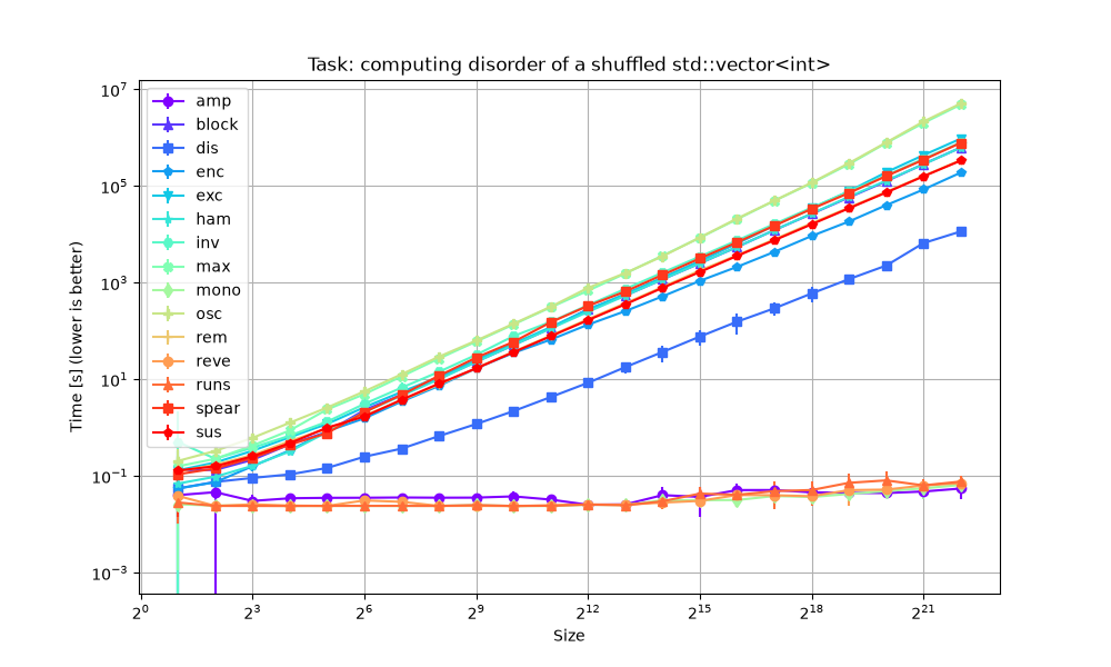 Benchmark speed of measures of disorder for increasing size for std::vector<int>
