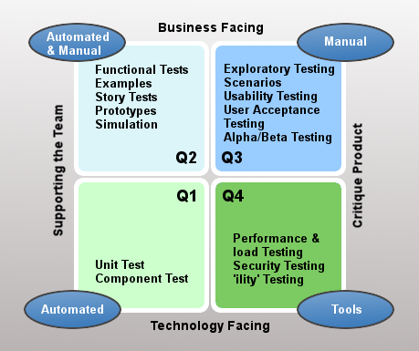 Agile Tests Quadrant