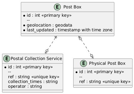 First split of Postbox concepts