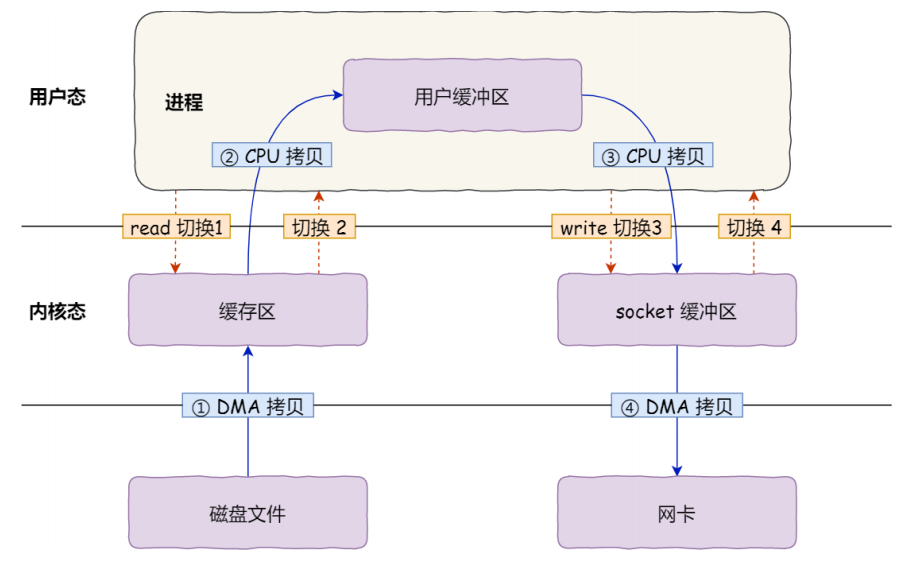 传统文件传输示意图-来源参考[3]