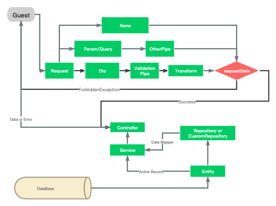 Basic Request Handling Process