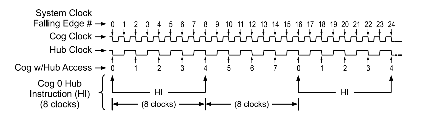 Cog/Hub Memory Access