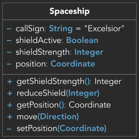 UML diagram with behaviors