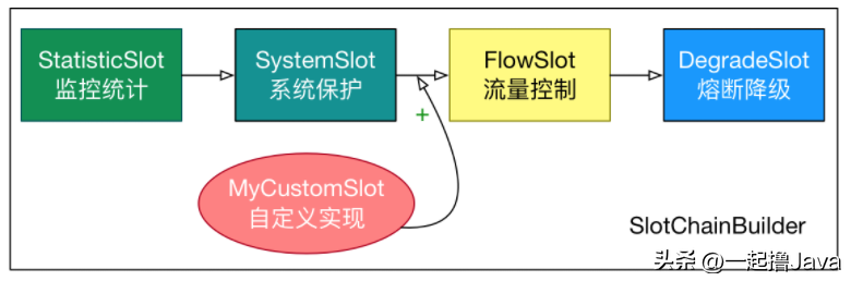 SpringCloud Alibaba系列——15Sentinel原理分析-开源基础软件社区