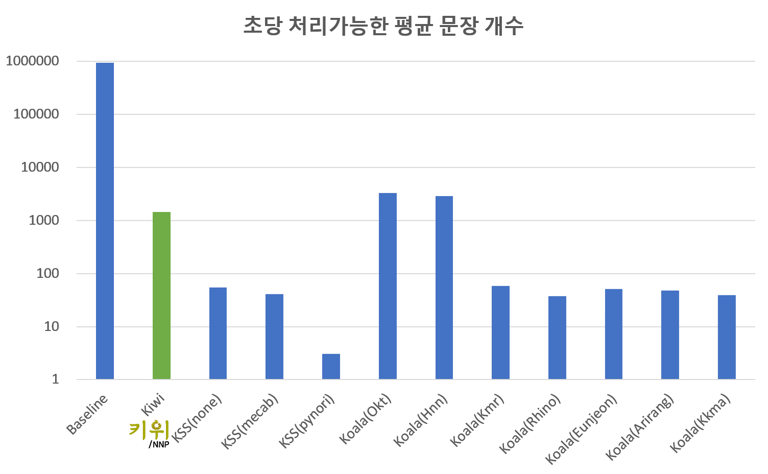 속도