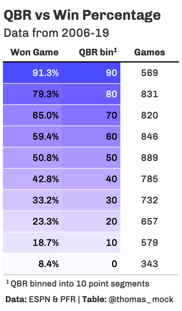 QBR is related to Win Percentage