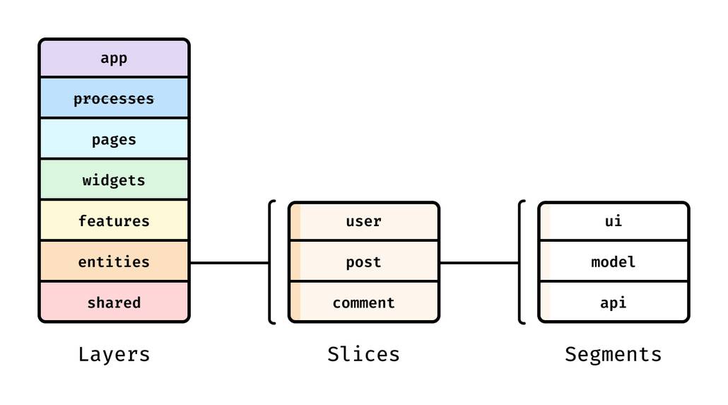 Feature-Sliced Design visual schema of layers, slices, and segments