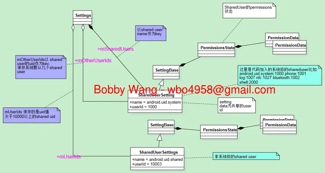 图6 sharedUserId与Permissions的UML图