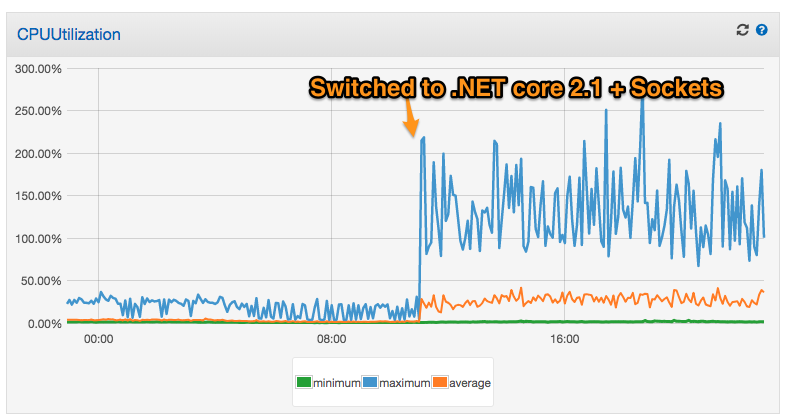 Container CPU Graph