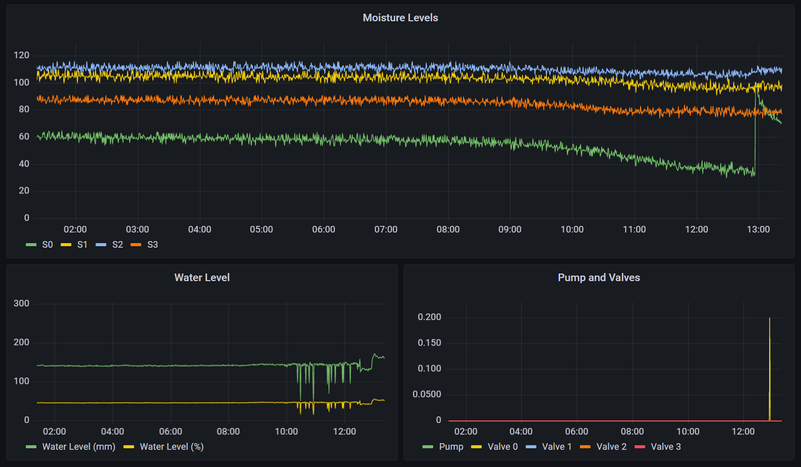 Grafana Dashboard