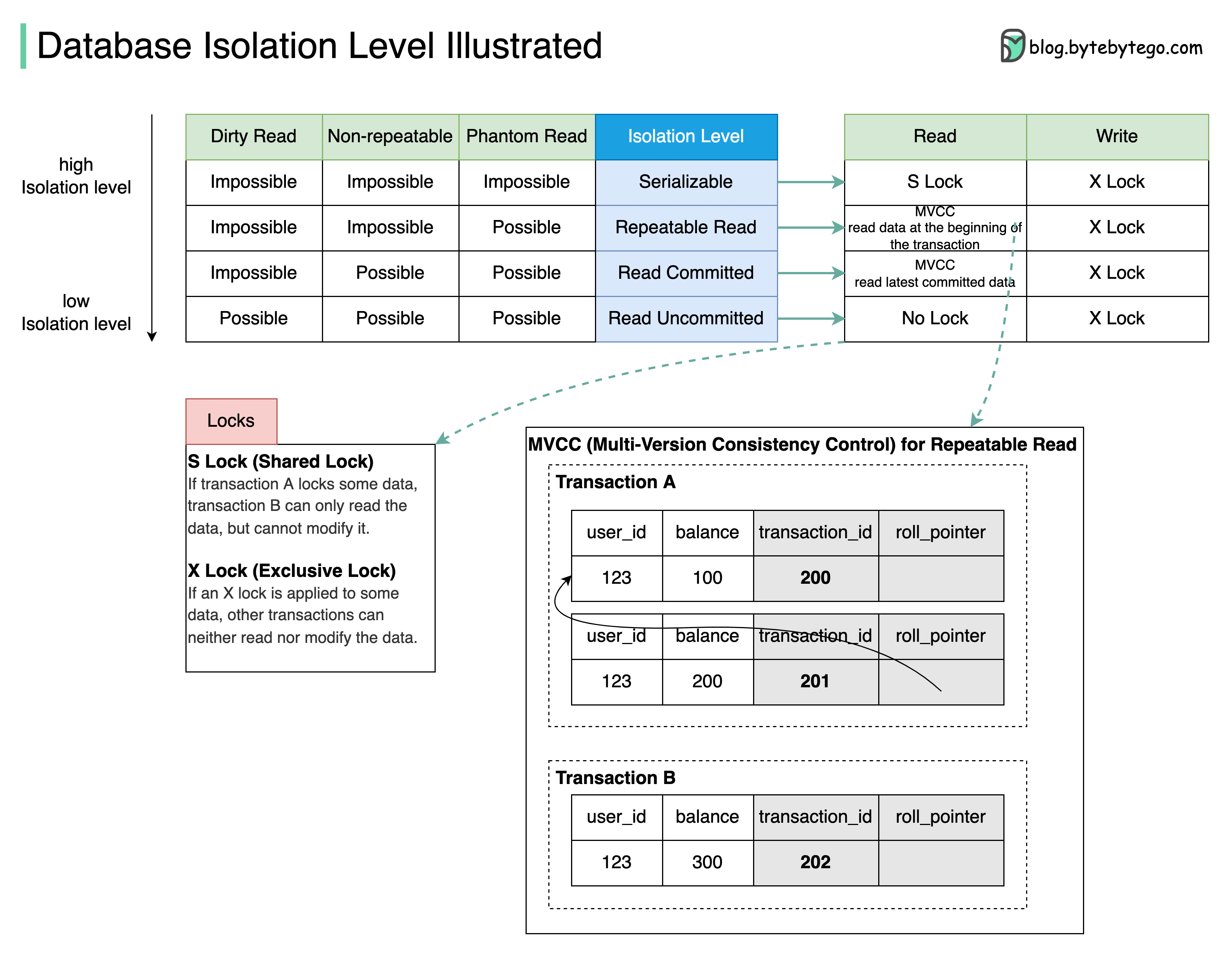 system-design-101/data/guides/what-are-database-isolation-levels.md at ...