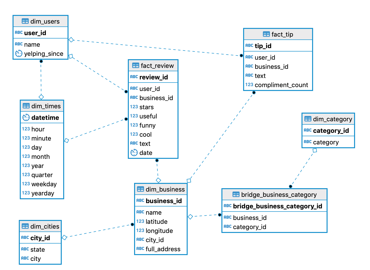 Data Model