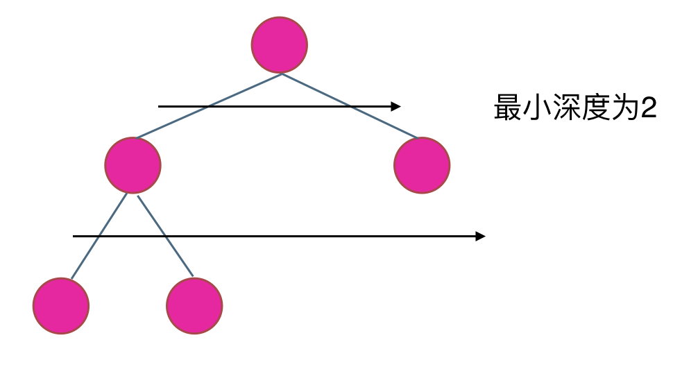 最小深度