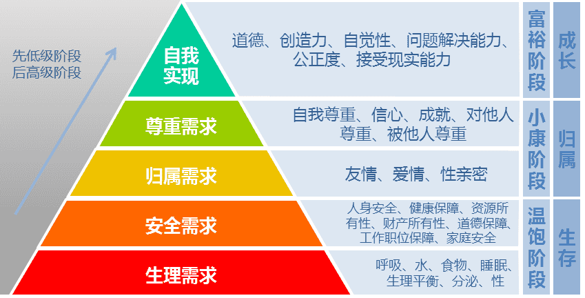 马斯洛需求层次