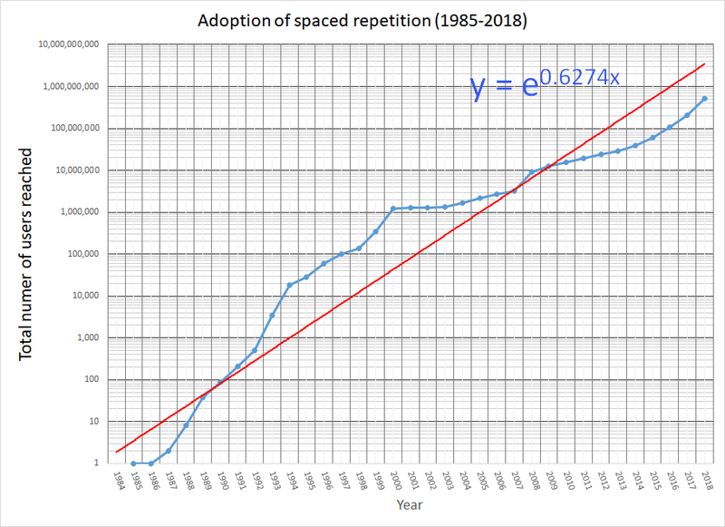 Adoption of spaced repetition (1985-2018)