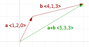 图8:向量加法