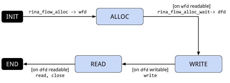 Client state machine