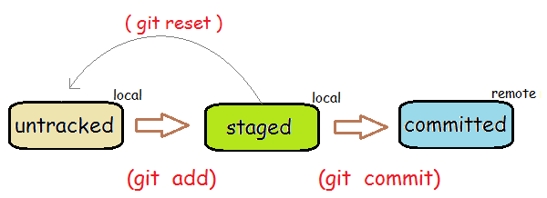 git tracking