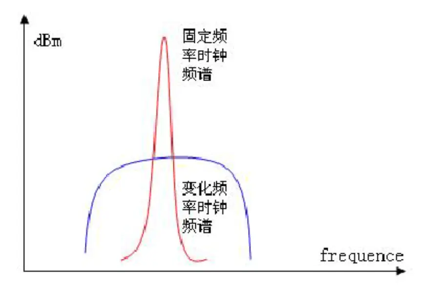 扩频时钟