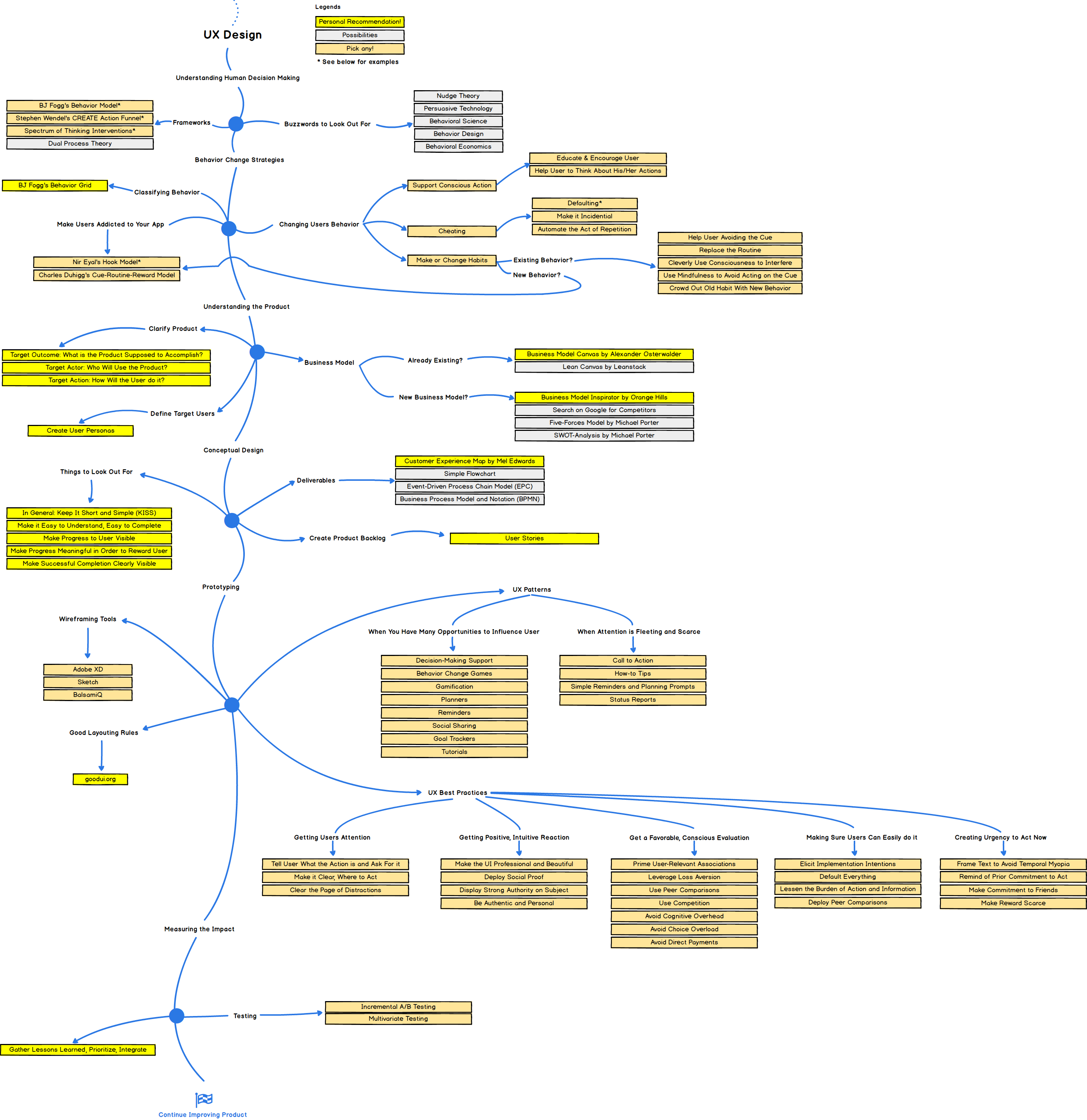 UX Researcher Roadmap