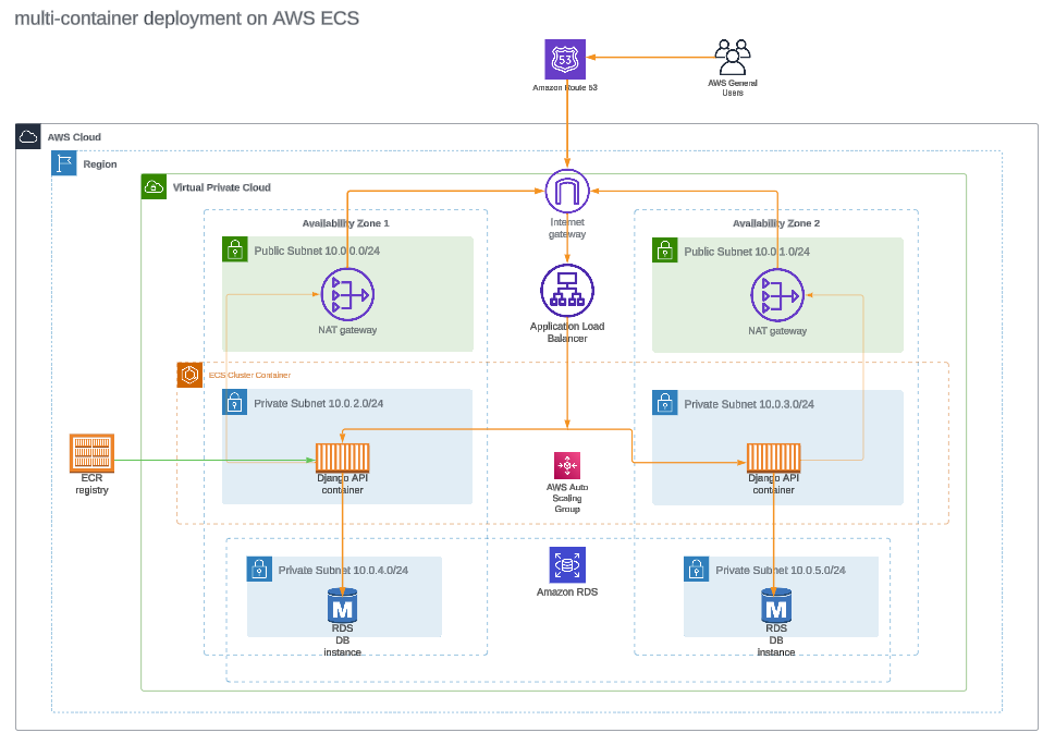 AWS ECS