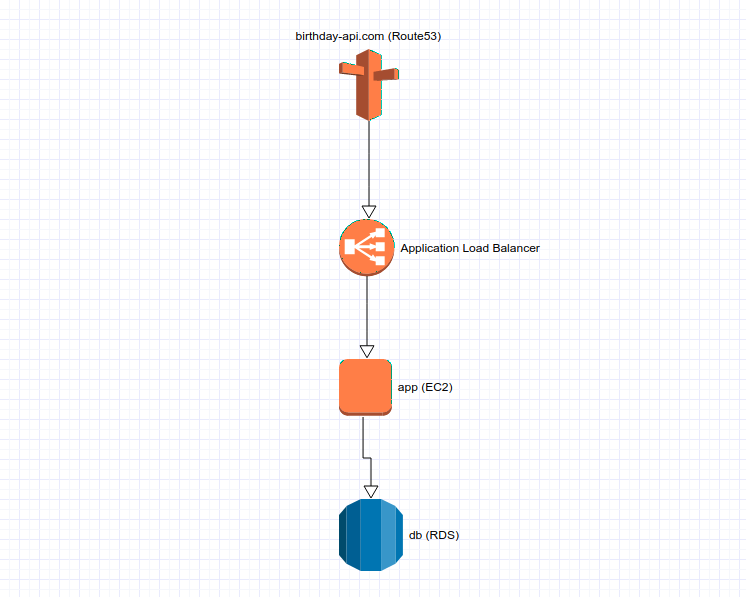 AWS Deployment