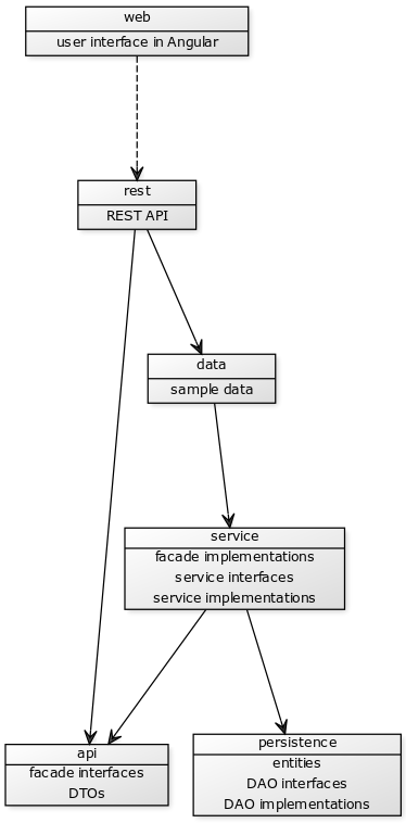 maven submodules diagram