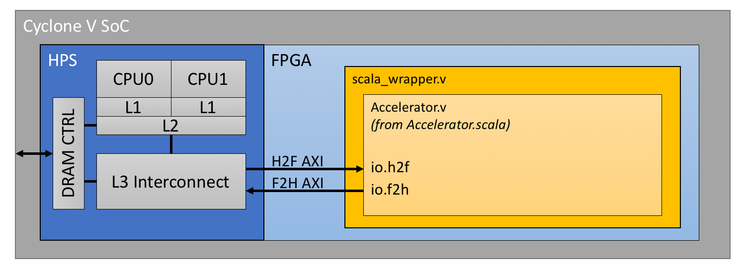 SoC Diagram