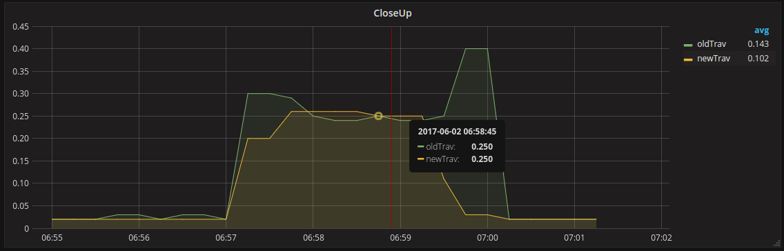 Short distances profile