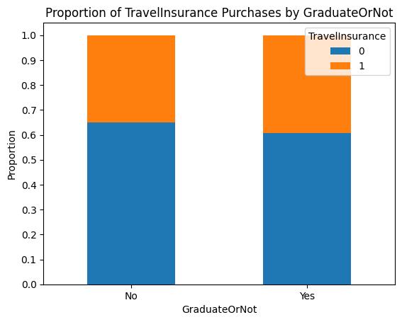 Barplot Stacked of GraduateOrNot by TravelInsurance