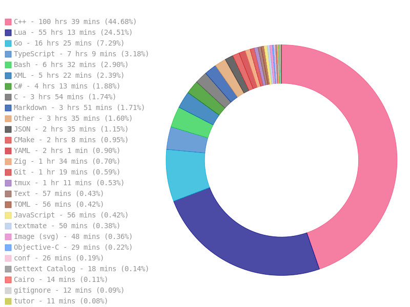 My Most Used Languages