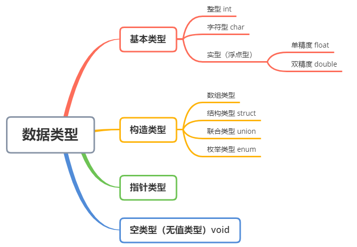 数据类型