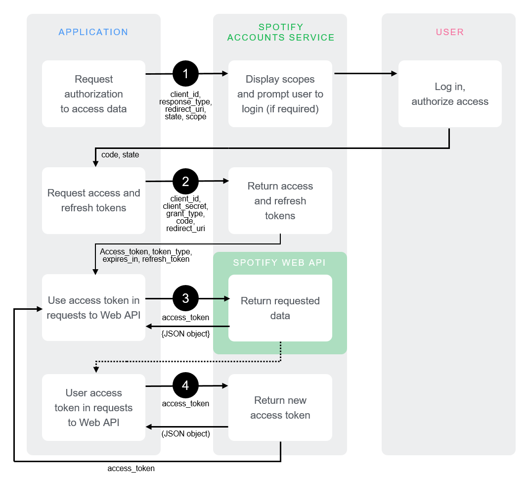 Spotify-Authorization-Code-Flow