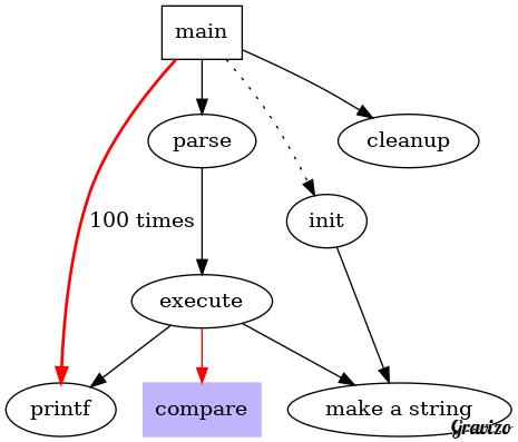 First graph