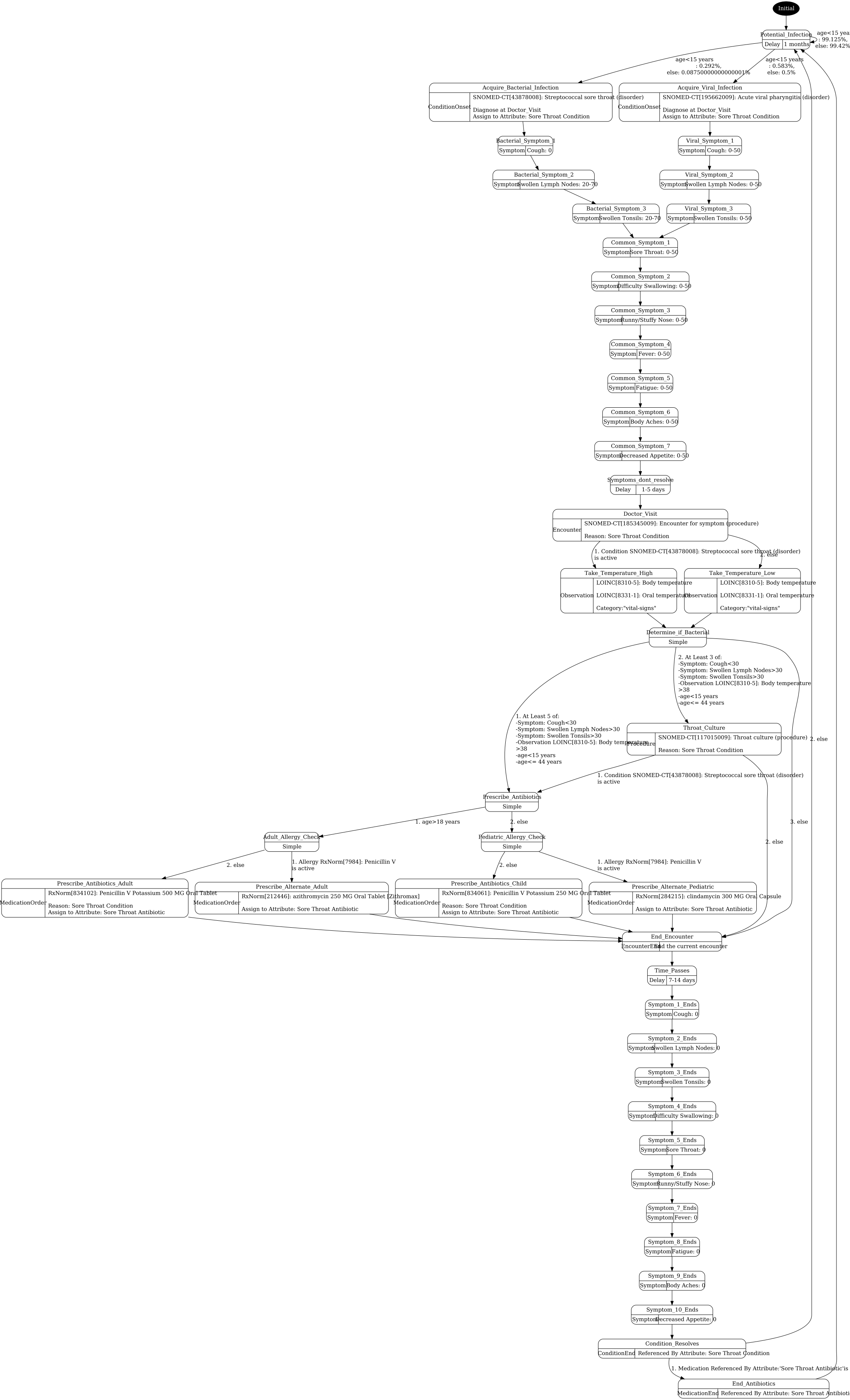 sore_throat.png visualization