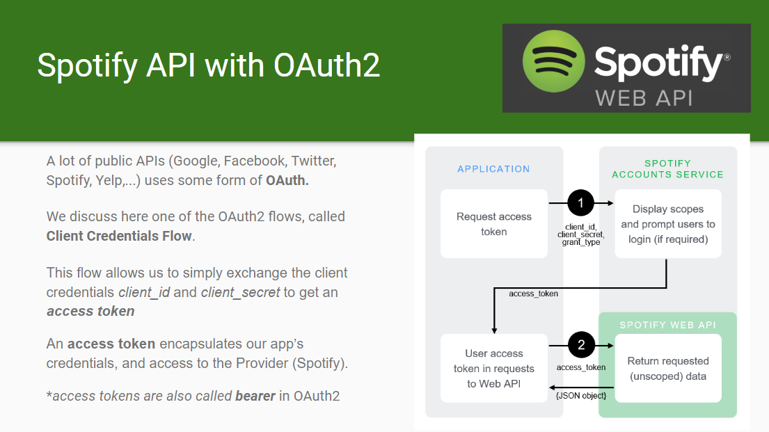 Spotify API with OAuth2