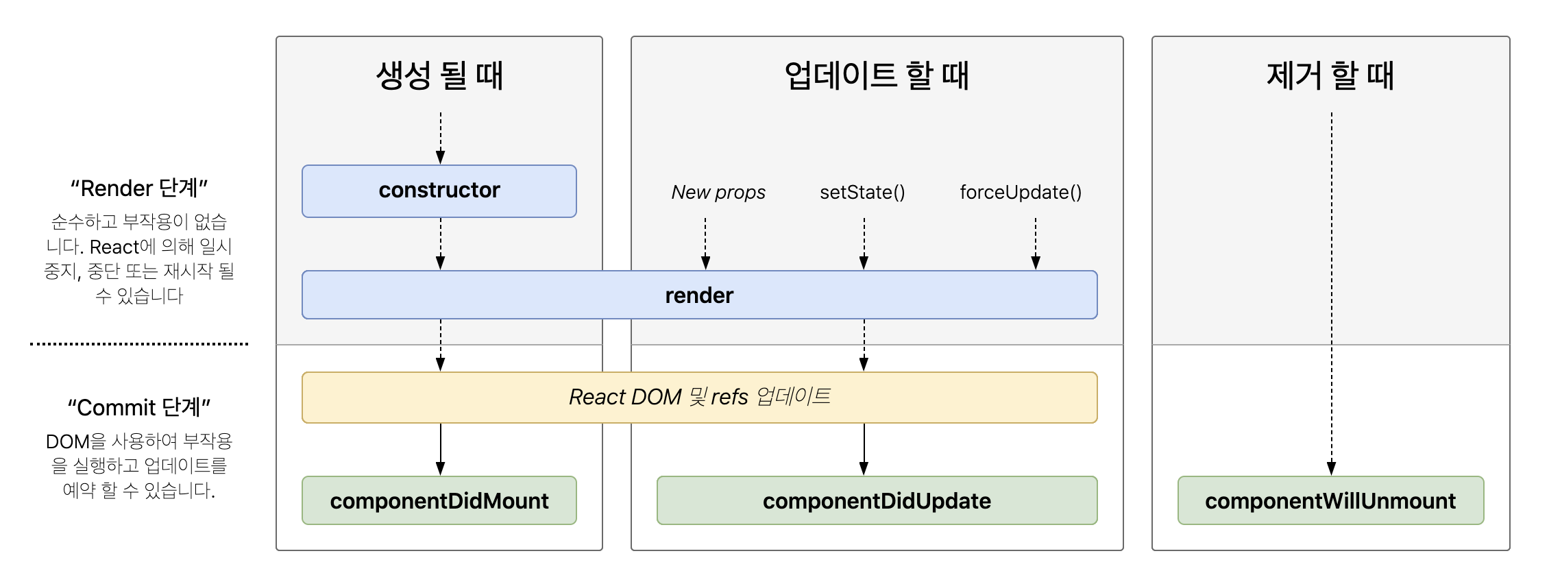 React 생명주기