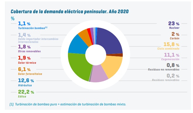 gráfico energías renovables Informe Red Eléctrica España 2021