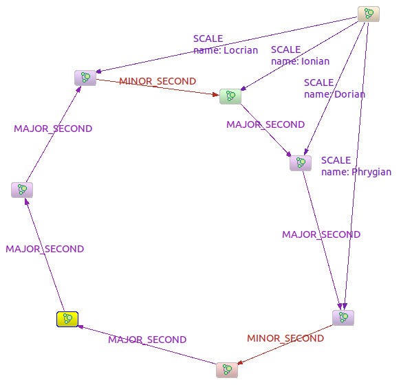 Diatonic Scales