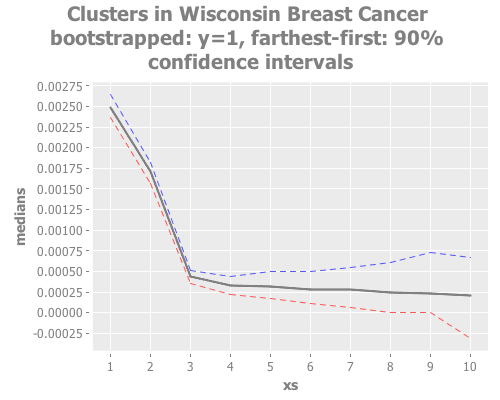 Wisconsin Breast Cancer bootstrapped: y=1, farthest-first