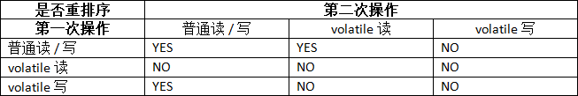 volatile 重排序规则