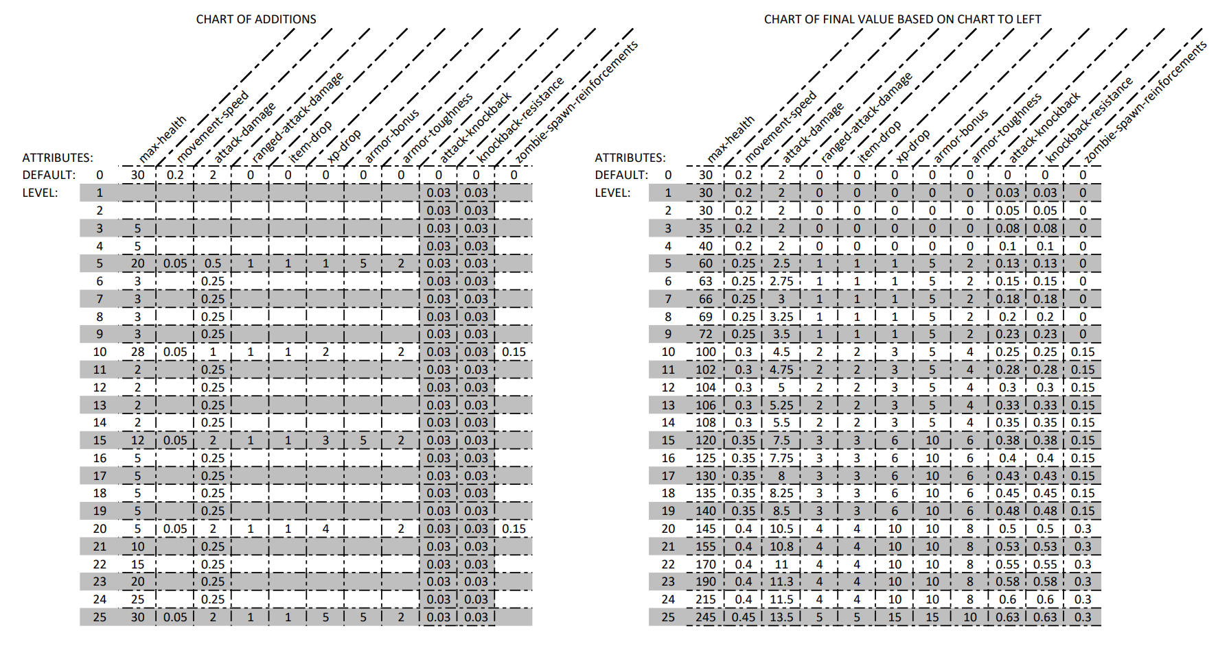 Chart Demonstrating A Constructed Multiplier Being Applied Over 25 Levels