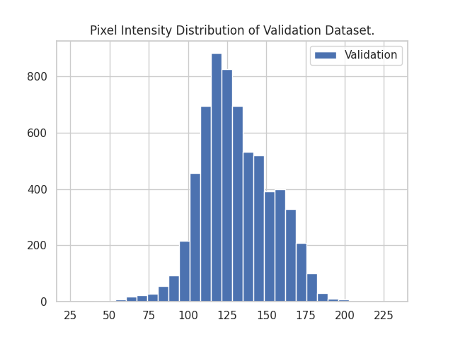 Validation Datasets