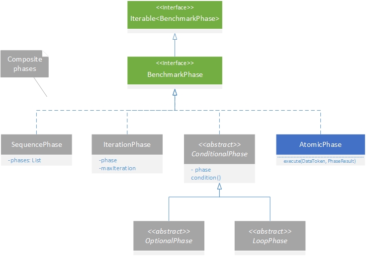 Class diagram of phases