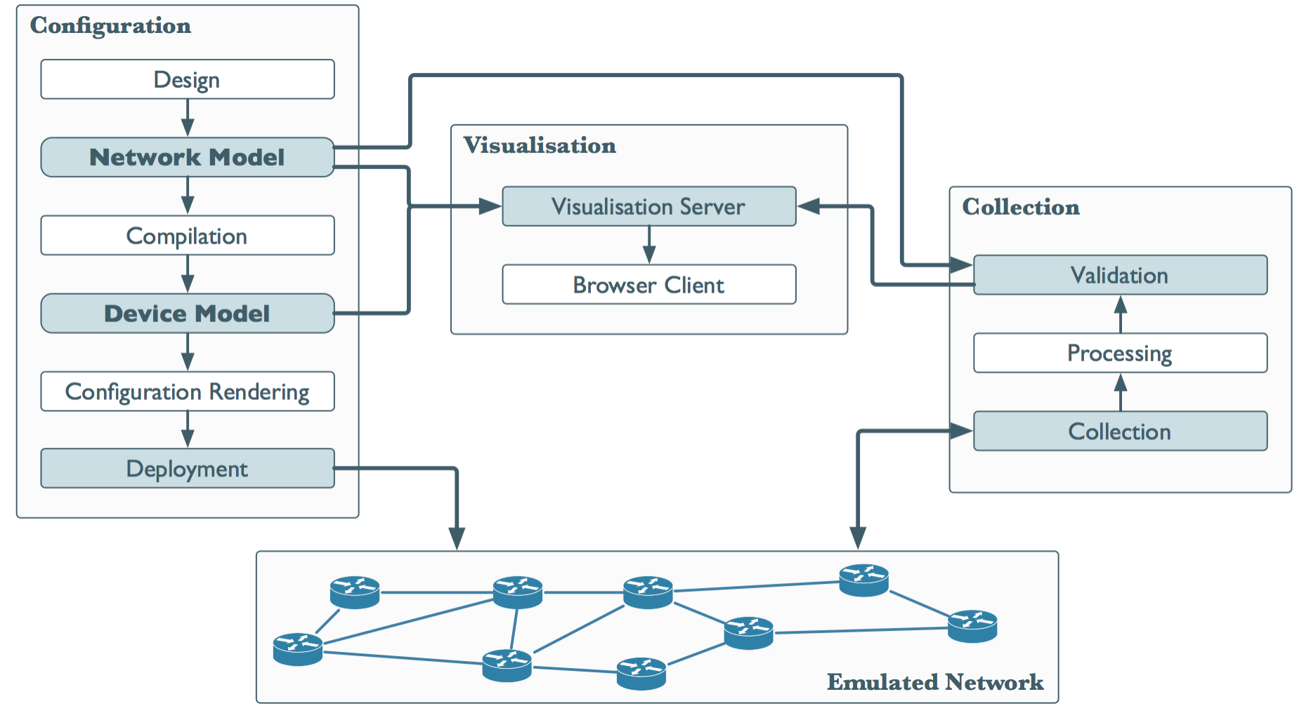 Flowchart