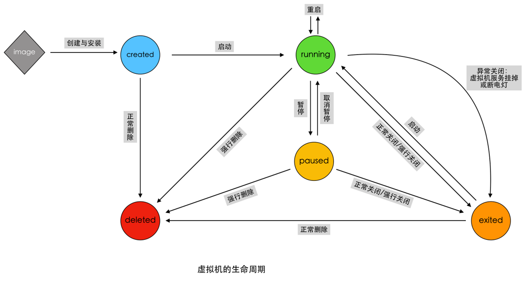 vm-lifecycle