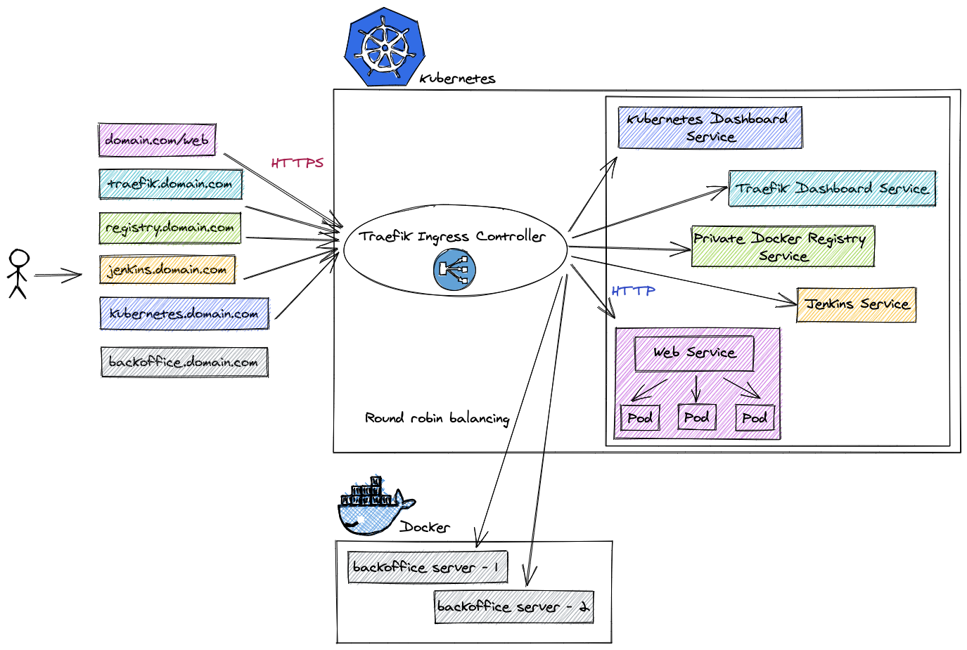 Traefik schema