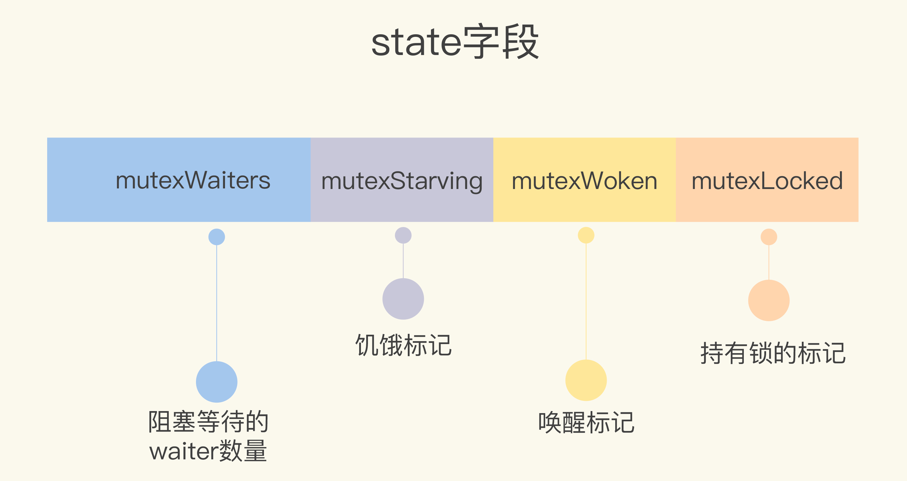 state字段解析图